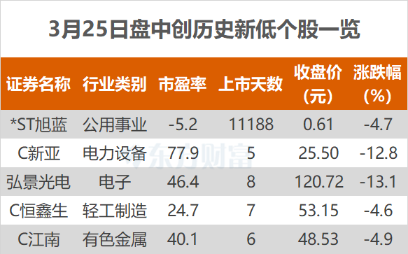 沪指几乎平盘报收 双林股份、电工合金等创历史新高