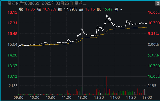 需求大增，A股这个板块放量急拉！