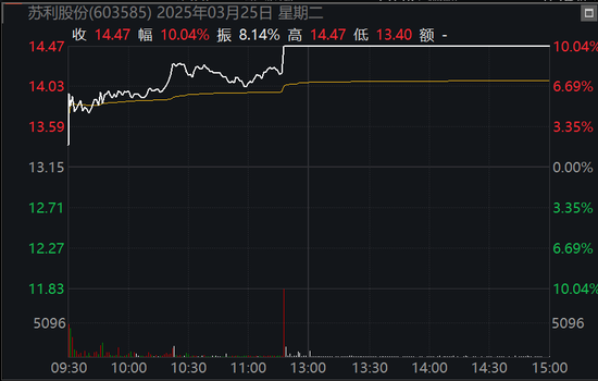 需求大增，A股这个板块放量急拉！