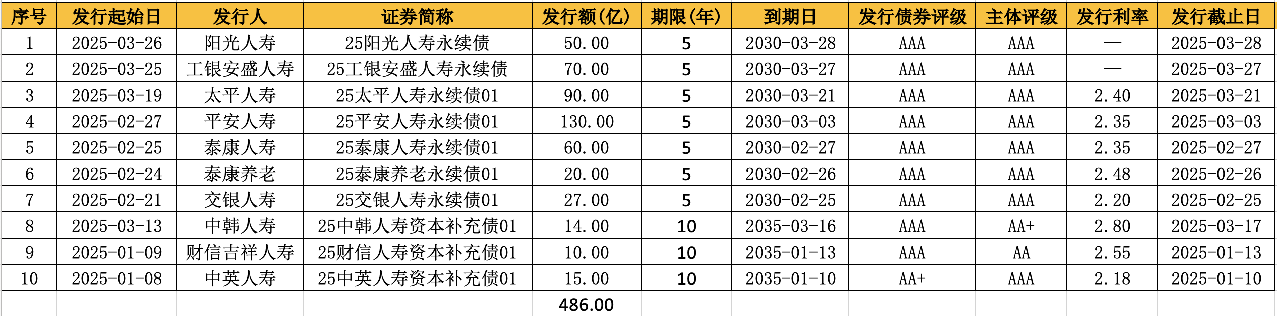 阳光、太平、泰康等10险企接力入场 永续债成险企融资新宠 2025发行有望放量