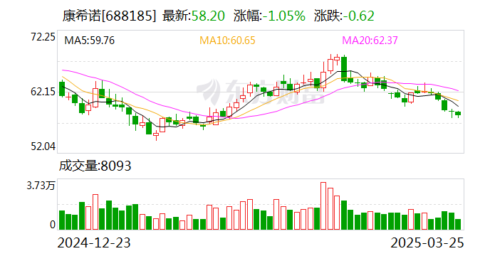 康希诺：2024年净利润亏损3.79亿元 同比减亏